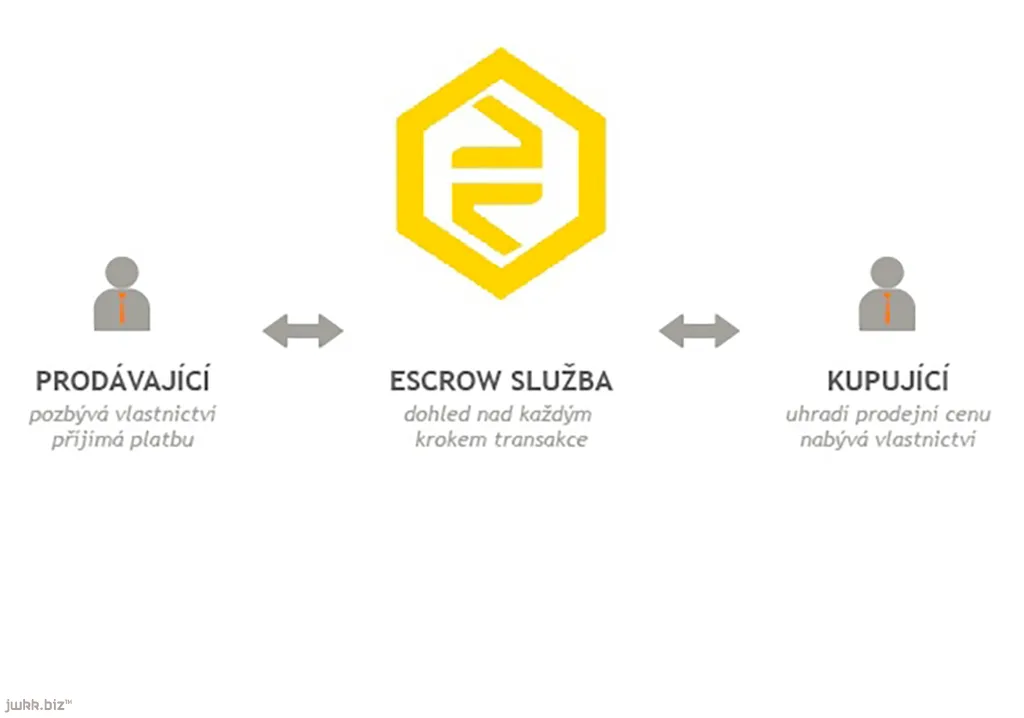 Co je to Escrow ? – Třetí strana obchodu