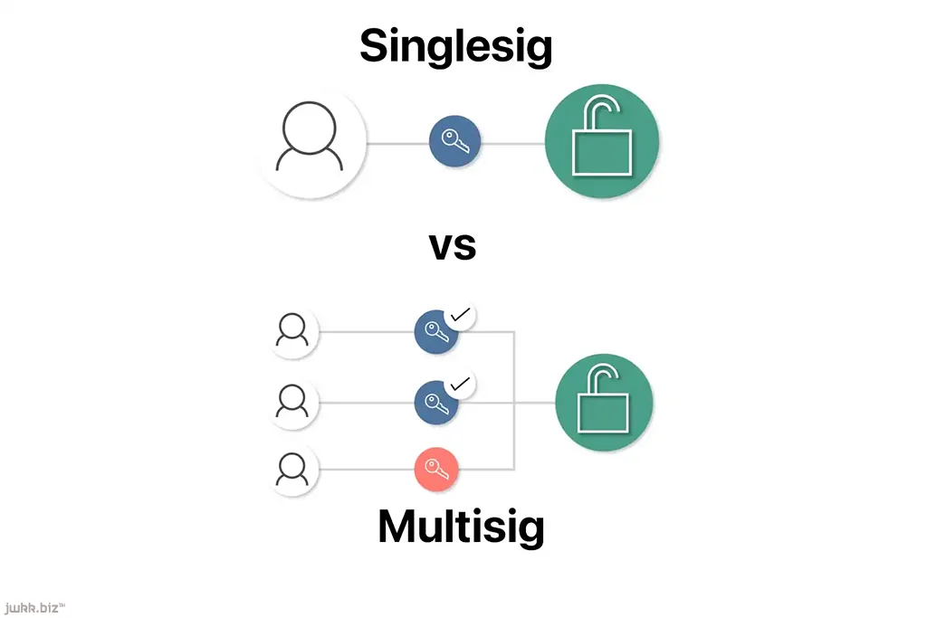 Co jsou to podpisy? – Signature & Multisig