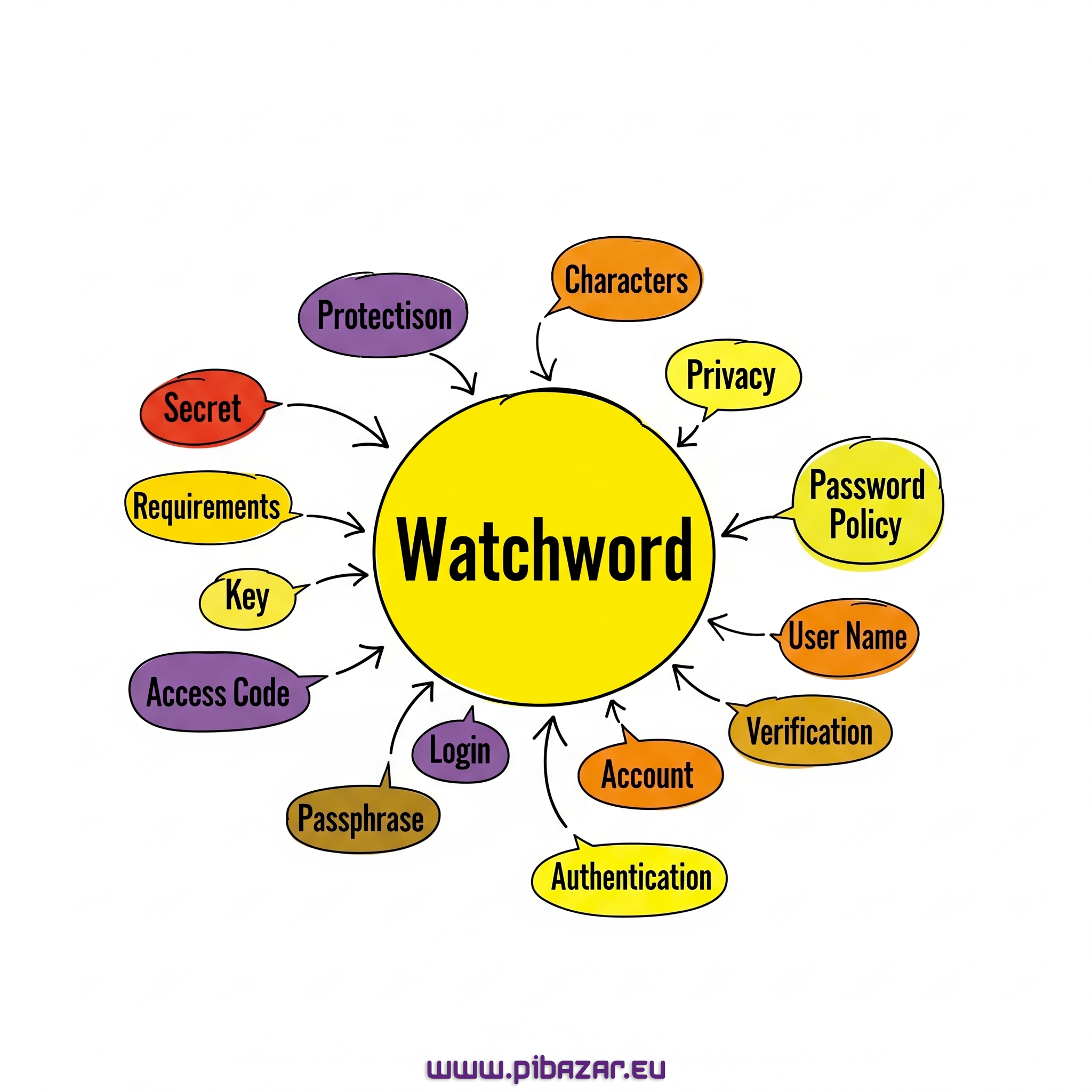 Pi Network – What is a seed phrase? – Pass Phrase