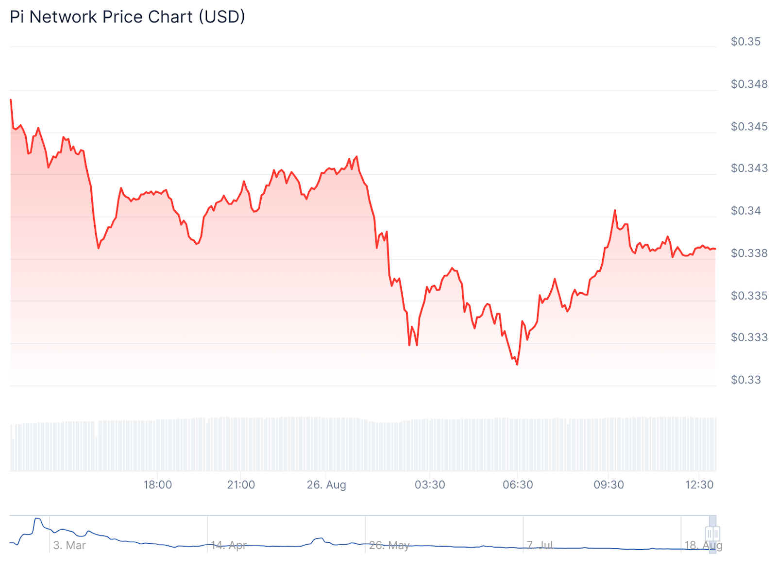 Coingecko | Pi Network - Denní cenový graf k 26. srpnu 2025