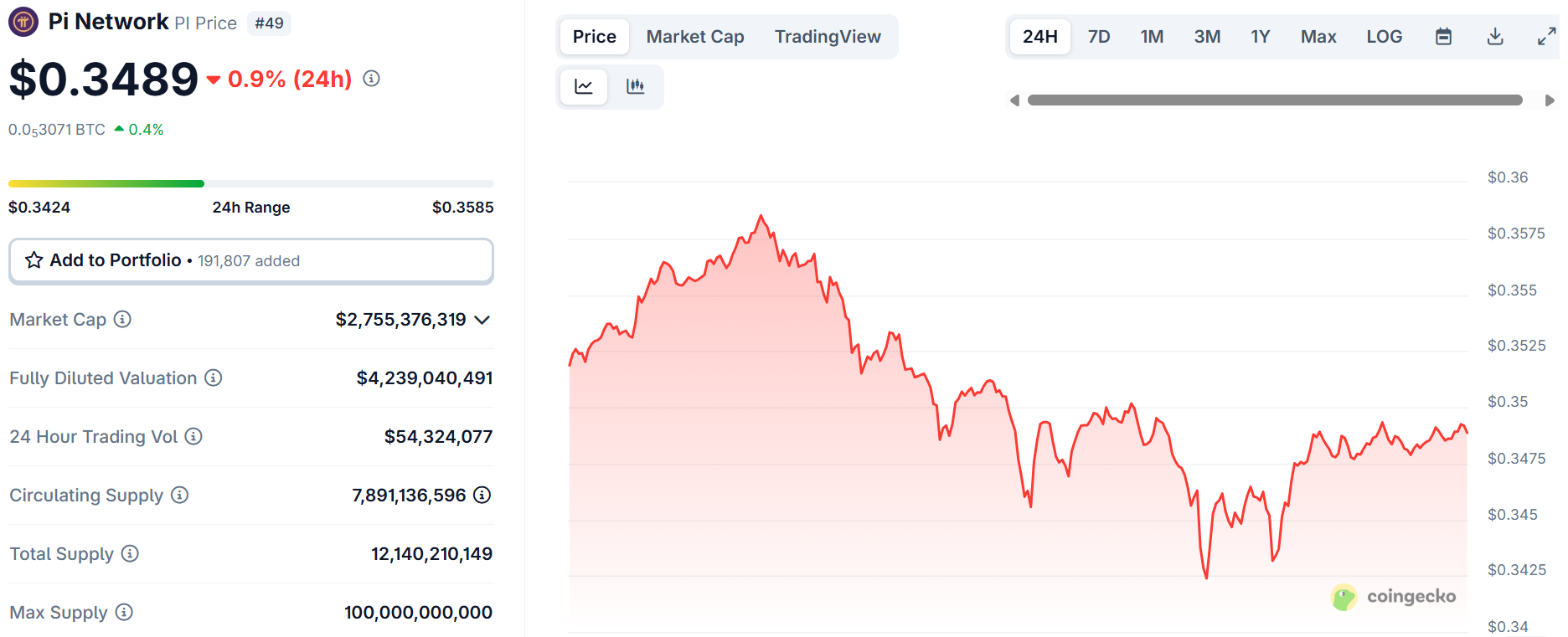 Zdroj: Coingecko | Cena mince Pi 20 Srpna Zdroj: Coingecko | Cena mince Pi 20 Srpna
