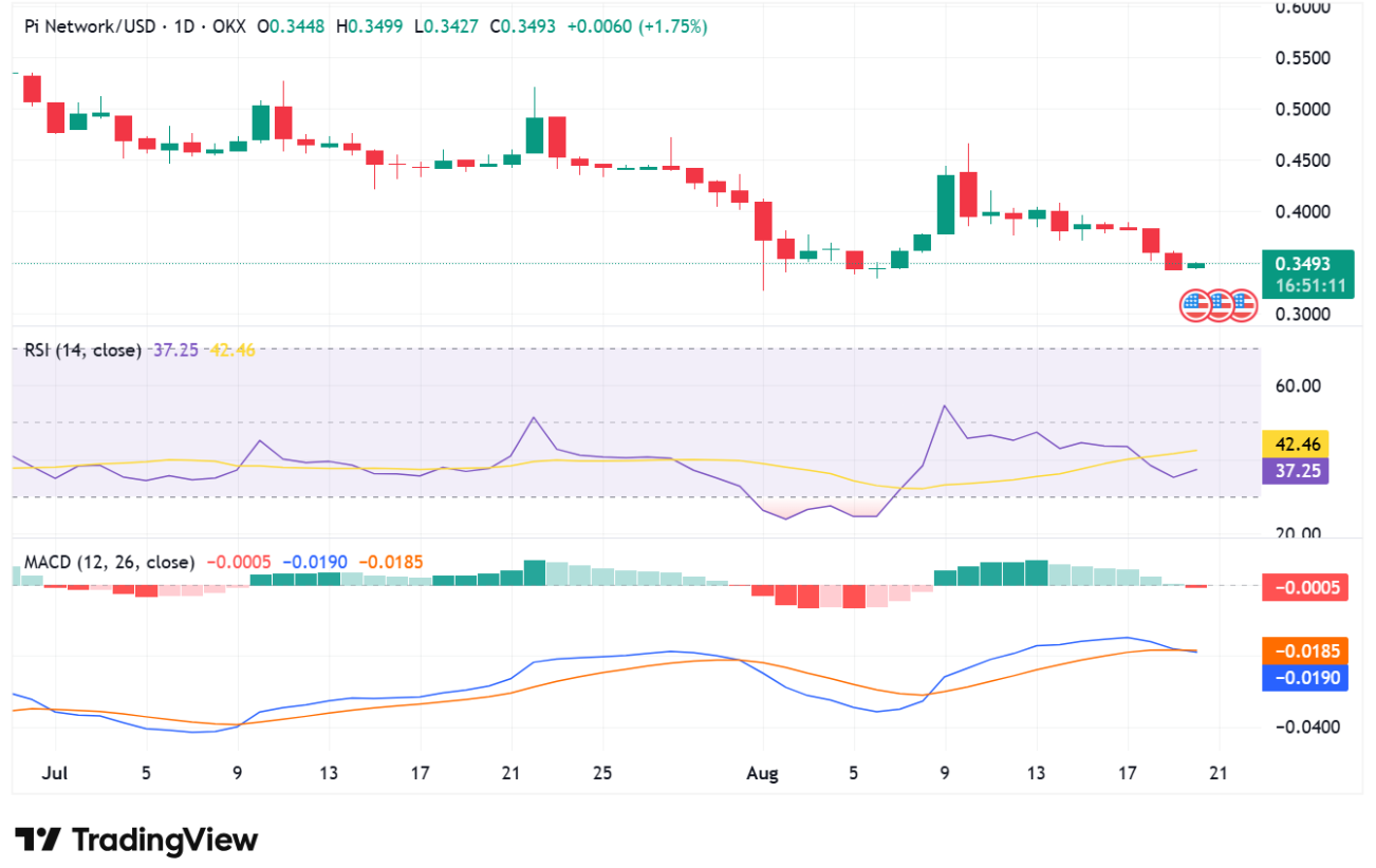 Zdroj: TradingView | Denní graf Pi Coin Zdroj: TradingView | Denní graf Pi Coin
