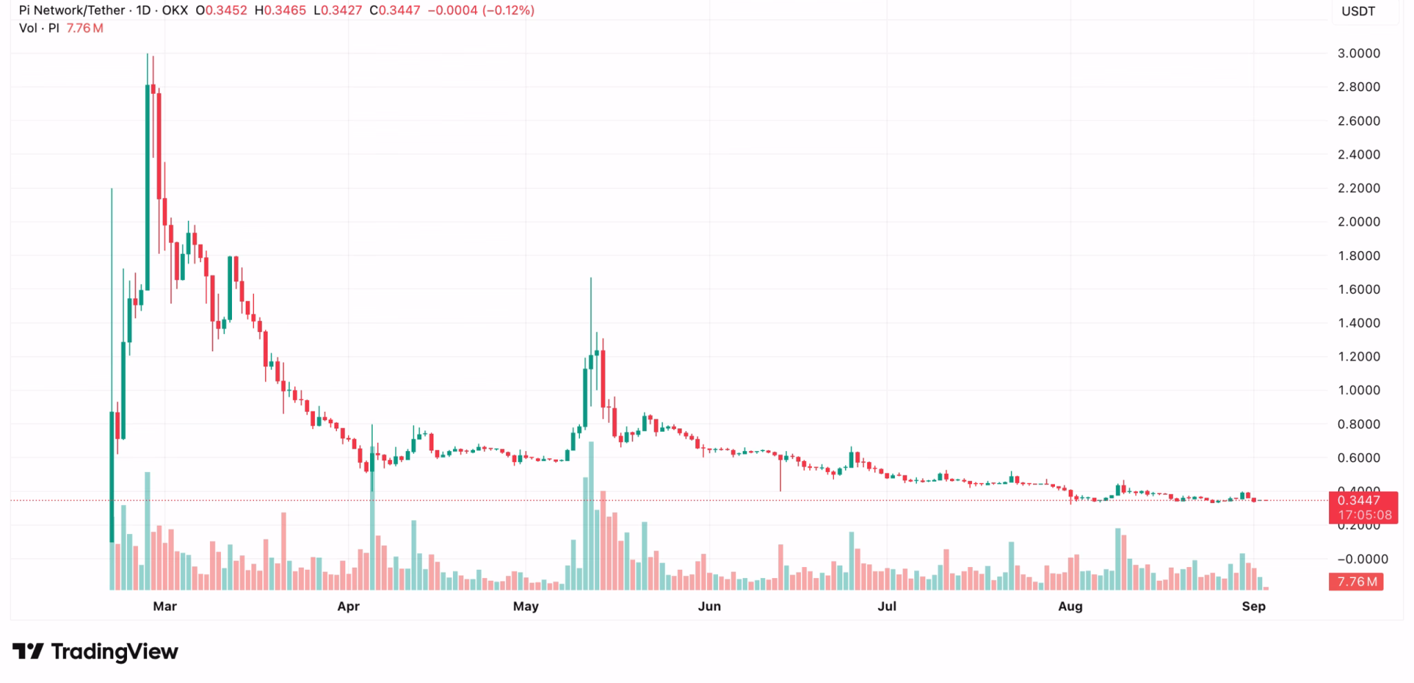 Denní graf ceny mince PI/USDT 2025-09-03 Denní graf ceny mince PI/USDT 2025-09-03