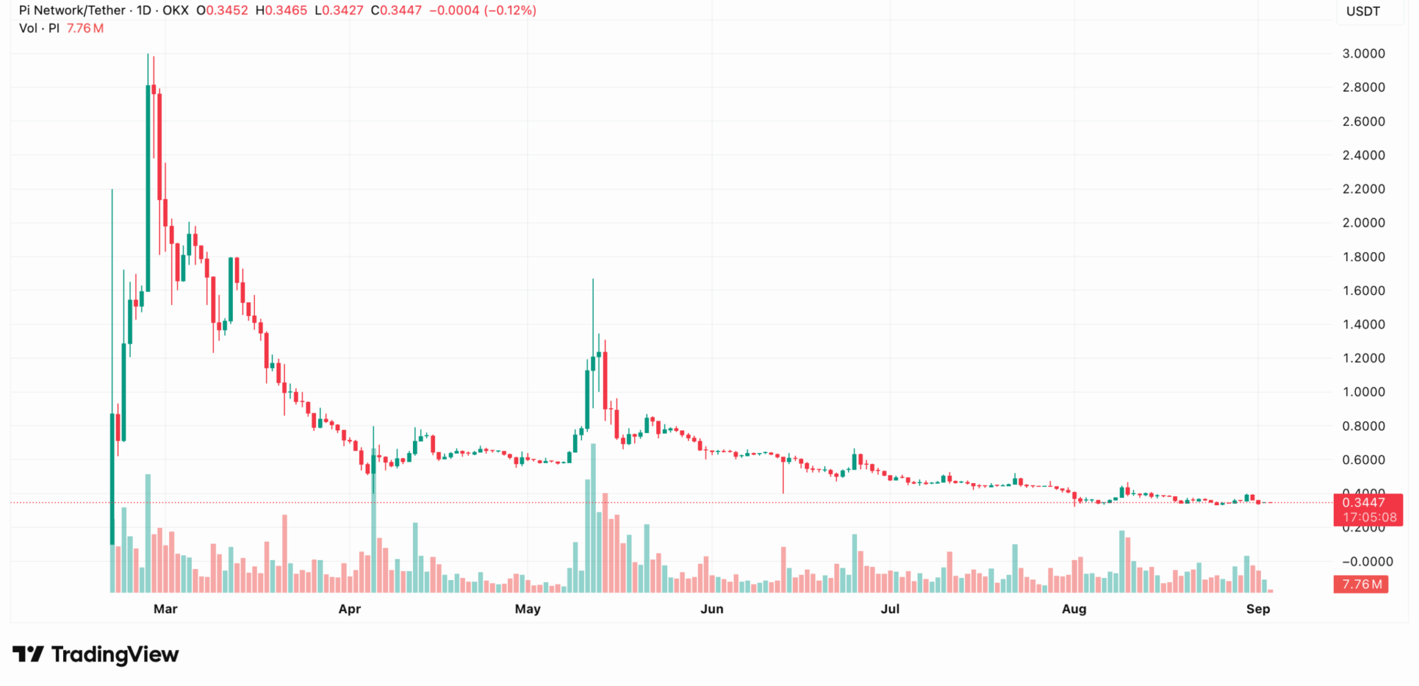 Denní graf ceny mince PI/USDT 2025-09-03