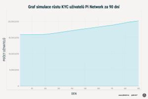 Graf simulace růstu KYC uživatelů Pi Network za 90 dní