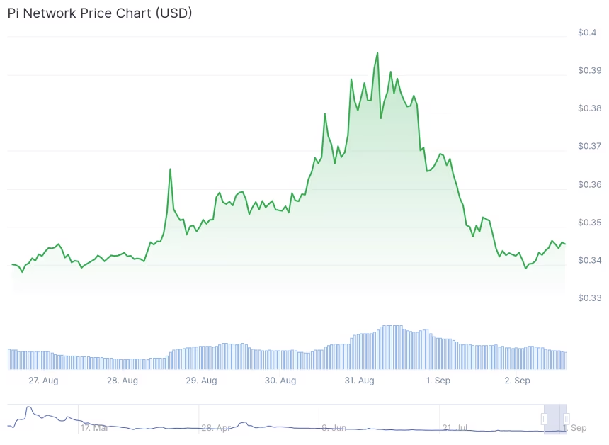 Týdenní graf Pi Coin z 2. září 2025