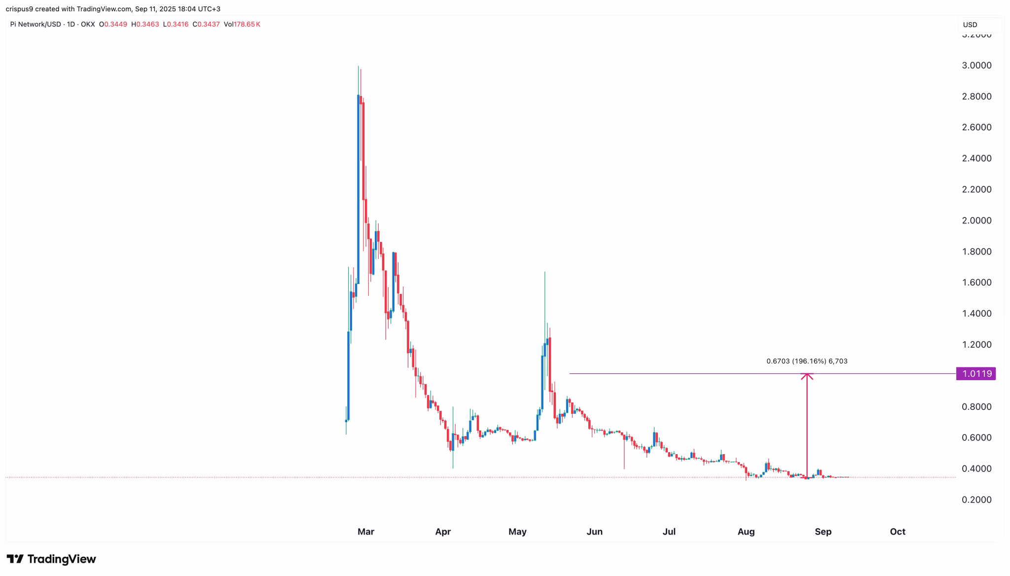 TradingView | Cena Pi Network 11.09.2025