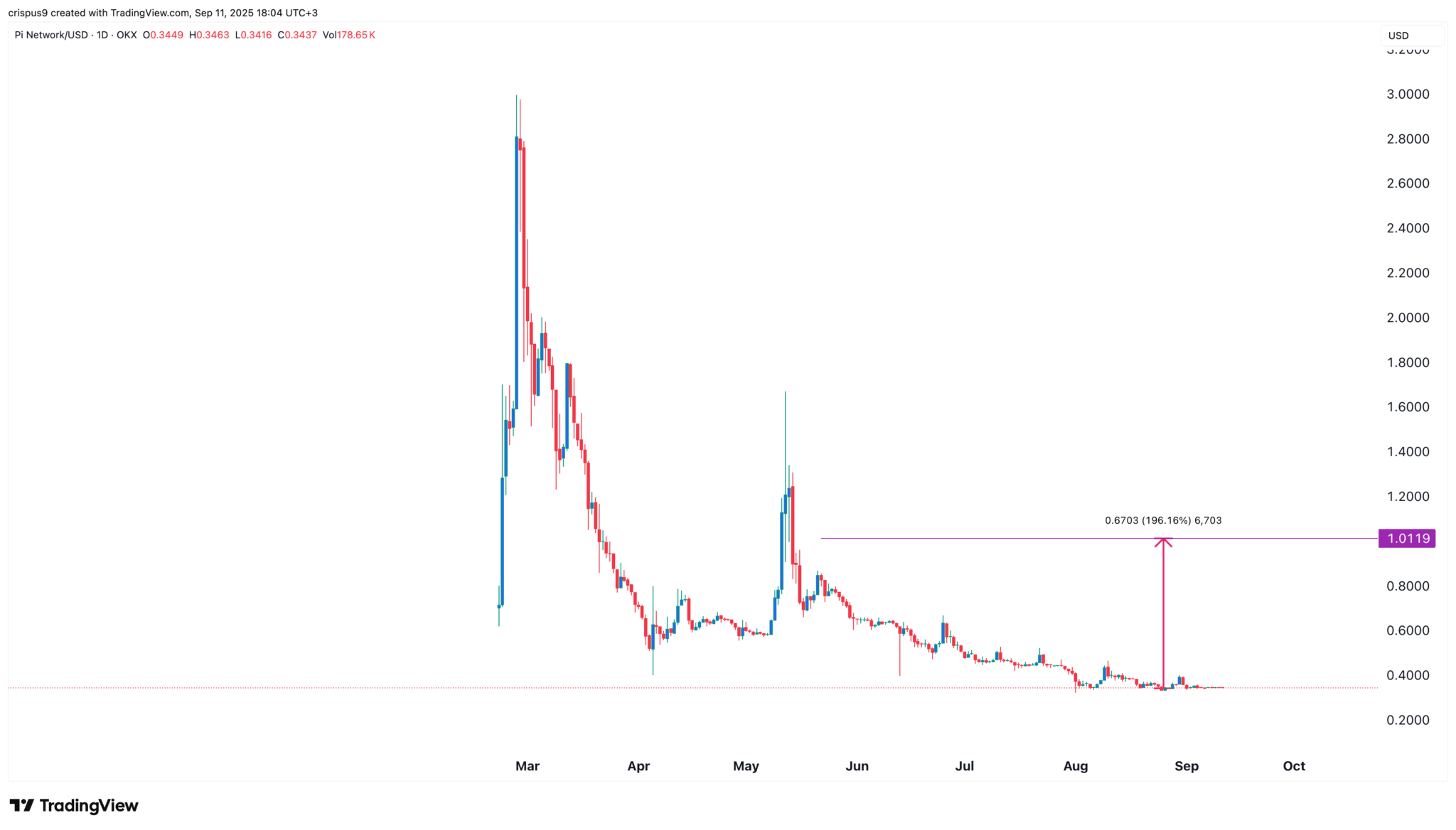 TradingView | Cena Pi Network 11.09.2025
