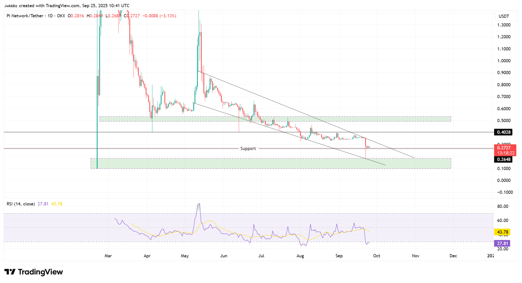 TradingView | PI/USDT – 25. září 2025 10:41 UTC