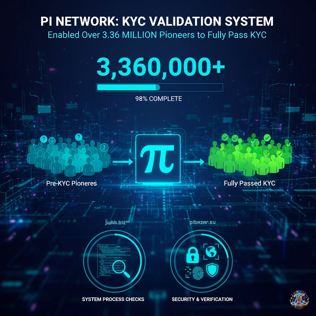Kontroly Systémových Procesů Pi Network Umožnily Více Než 3,36 Miliónů Pioneerů s Předběžným KYC Plně Projít PI KYC