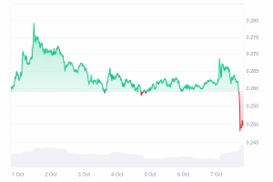 Coinmarketcap | Týdenní graf Pi/USDT