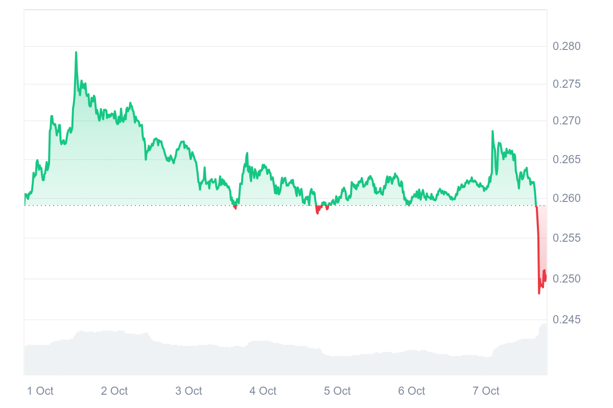 Coinmarketcap | Týdenní graf Pi/USDT