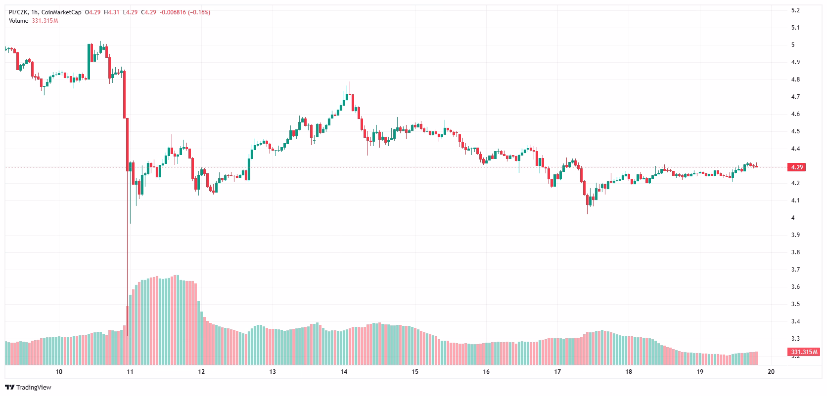 Graf PI/CZK od začátku do dnes 19.10.2025 Graf PI/CZK od začátku do dnes 19.10.2025