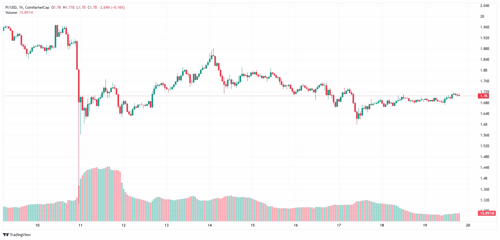 PI/USD Graf PI/USD od začátku do dnes 19.10.2025