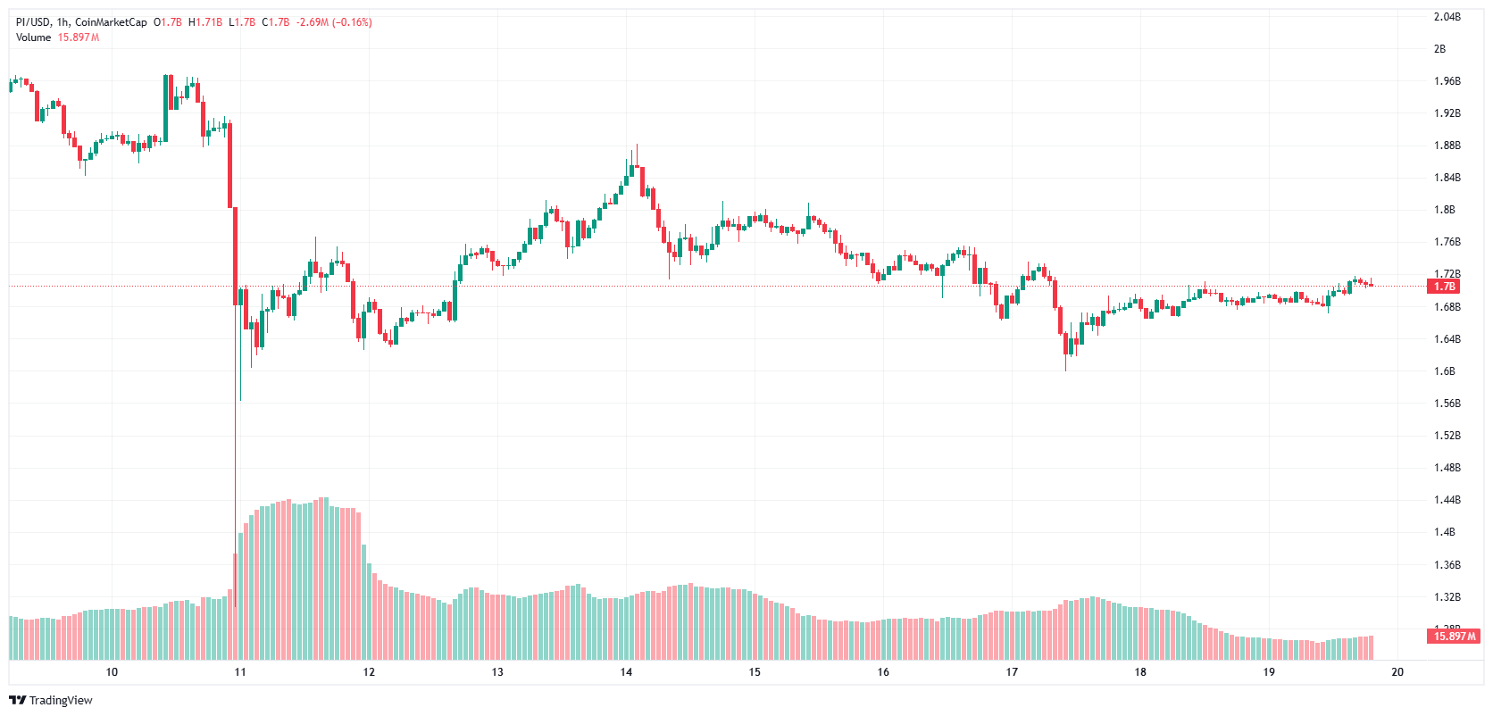 Graf PI/USD od začátku do dnes 19.10.2025