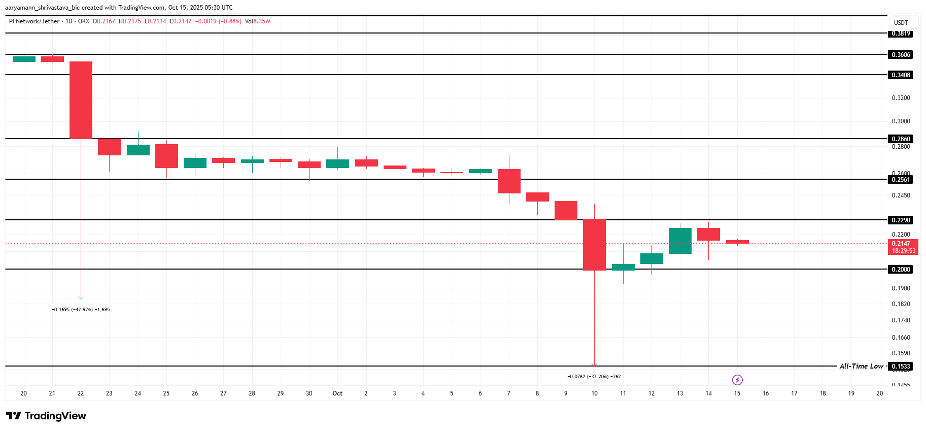 TradingView | PIUSDT 15-10-2025 (05-30 UTC) TradingView | PIUSDT 15-10-2025 (05-30 UTC)