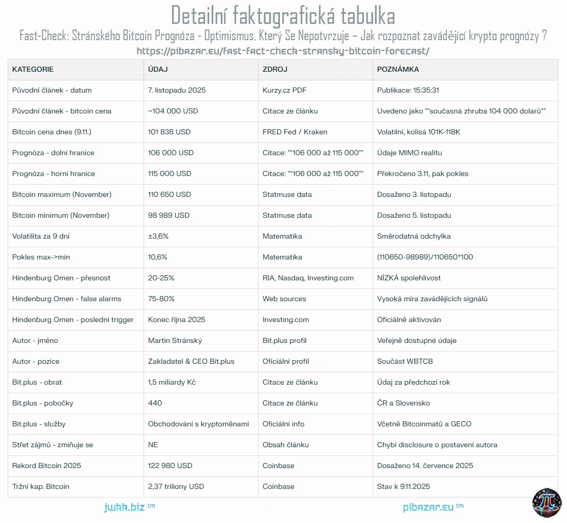 Detailní faktografická tabulka